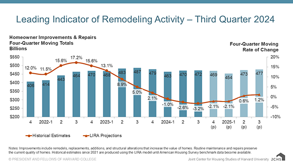 Column and line chart providing quarterly historical estimates and projections of homeowner improvement and repair spending from 2021-Q4 to 2025-Q3 as four-quarter moving sums and rates of change. Year-over-year spending growth accelerated from 12.0% in 2021-Q4 to a peak of 17.2% in 2022-Q3 before softening steadily down to 2.1% by 2023-Q4. Year-over-year spending declines in 2024 are estimated to have reached a bottom at a rate of -3.2% in 2024-Q3. Annual spending levels are expected to increase by 1.2% from $472 billion in 2024-Q3 to $477 billion in 2025-Q3.