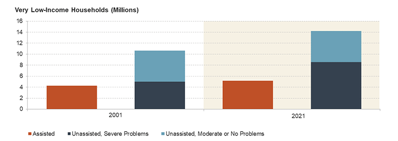 This stacked bar chart shows that the number of households that make no more than 50 percent of their area’s median income rose quickly from 2001 to 2021, though the number receiving assistance has not. Just over 4 million renter households with very low incomes received a housing subsidy in 2001, rising to just over 5 million by 2021. Meanwhile, the number of unassisted households with very low incomes increased from about 10 million in 2001 to 14 million in 2021. A full 8.5 million of these households, up from 5 million in 2001, were facing severe problems, meaning they were severely cost burdened, lived in severely inadequate housing, or both.