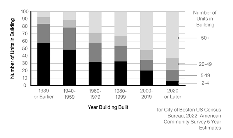 A bar graph describes the share of total housing production by building unit count as a share of all units built per year. The bar graph designates between 2 to 4 units, 5 to19 units, 20 to 49 units, and over 50 units. Each bar represents 20 years in history ranging from prior to 1940 to 2020 or later. As of 2020, over 60% of buildings are at least 50 units.