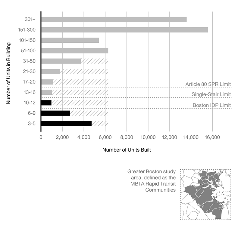 A bar graph of the total hosung units built in Greater Boston by number of units in the building from 2001-2002. It shows few units getting produced in buildings with more than 6 units and less than 30. With the most units being produced in buildings with more than 100 units in them.