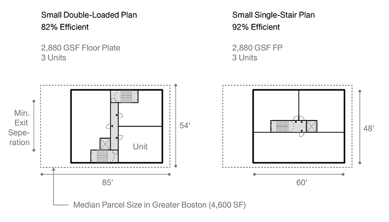 Two plans, the right of a small single-stair apartment and the left of a small double-loaded plan, highlight their respective cores and circulation space. The single-stair plan is 9% more efficient than the double-loaded plan with the same number of units and gross square footage.