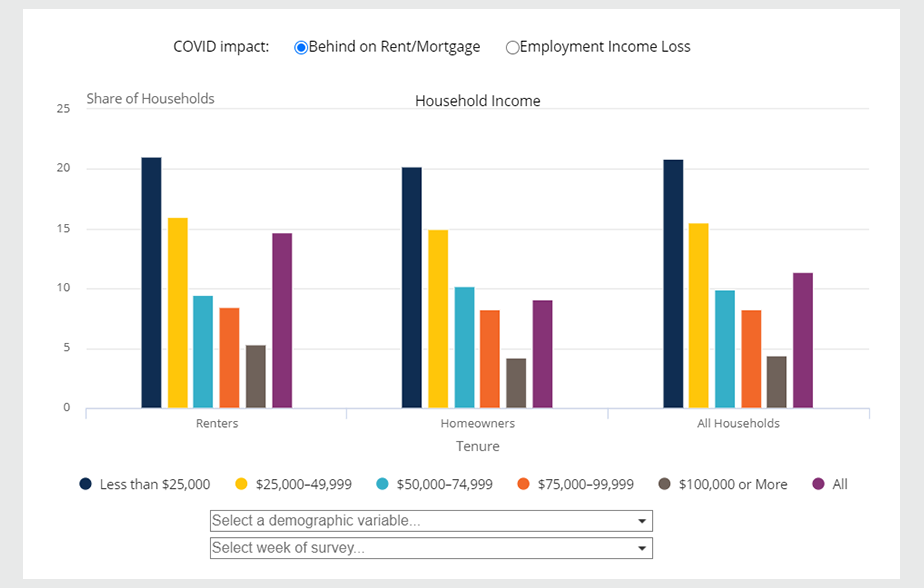 Uneven effects of COVID