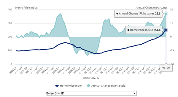 Home Prices are Skyrocketing in Most Markets